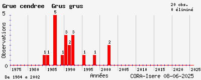 Evolution annuelle des observations de Grue cendrée Grus grus