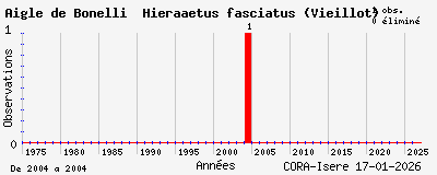 Evolution annuelle des observations de Aigle de Bonelli Hieraaetus fasciatus (Vieillot)