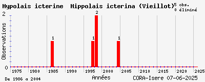 Evolution annuelle des observations de Hypolaïs ictérine Hippolais icterina (Vieillot)