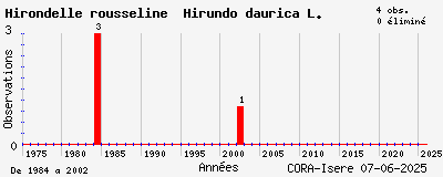 Evolution annuelle des observations de Hirondelle rousseline Hirundo daurica L.