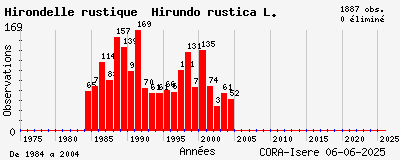 Evolution annuelle des observations de Hirondelle rustique Hirundo rustica L.