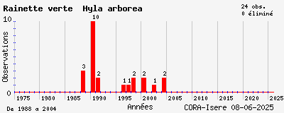 Evolution annuelle des observations de Rainette verte Hyla arborea