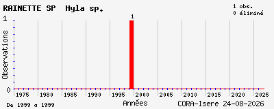 Evolution annuelle des observations de RAINETTE SP Hyla sp.