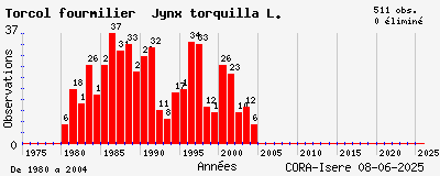 Evolution annuelle des observations de Torcol fourmilier Jynx torquilla L.