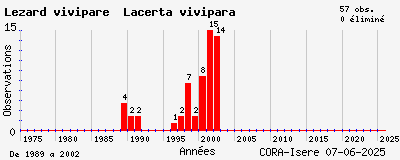 Evolution annuelle des observations de Lézard vivipare Lacerta vivipara