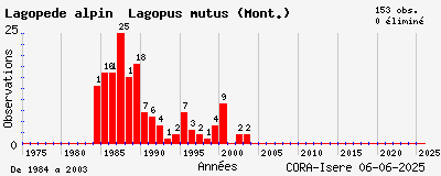 Evolution annuelle des observations de Lagopède alpin Lagopus mutus (Mont.)