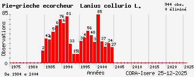 Evolution annuelle des observations de Pie-gri&egrave;che &eacute;corcheur Lanius collurio L.