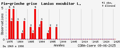 Evolution annuelle des observations de Pie-grièche grise Lanius excubitor L.