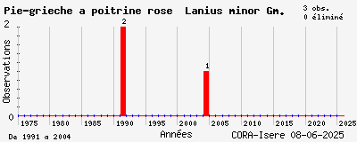 Evolution annuelle des observations de Pie-grièche à poitrine rose Lanius minor Gm.