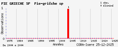 Evolution annuelle des observations de PIE GRIECHE SP Pie-gri�che sp