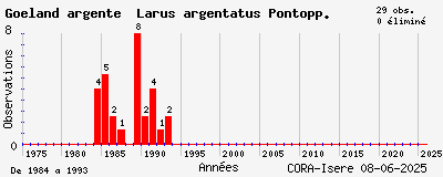 Evolution annuelle des observations de Goéland argenté Larus argentatus Pontopp.