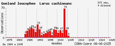 Evolution annuelle des observations de Goéland leucophée Larus cachinnans