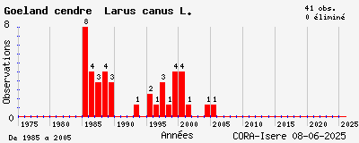 Evolution annuelle des observations de Goéland cendré Larus canus L.