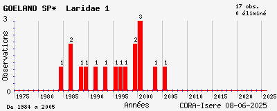Evolution annuelle des observations de GOELAND SP* Laridae 1