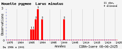 Evolution annuelle des observations de Mouette pygmée Larus minutus