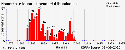 Evolution annuelle des observations de Mouette rieuse Larus ridibundus L.