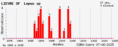 Evolution annuelle des observations de LIEVRE SP Lepus sp