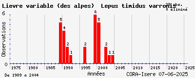 Evolution annuelle des observations de Lièvre variable (des alpes) Lepus timidus varronis