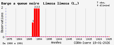 Evolution annuelle des observations de Barge &agrave; queue noire Limosa limosa (L.)
