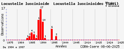 Evolution annuelle des observations de Locustelle luscinioïde Locustella luscinioides (Savi)