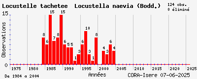 Evolution annuelle des observations de Locustelle tachetée Locustella naevia (Bodd.)