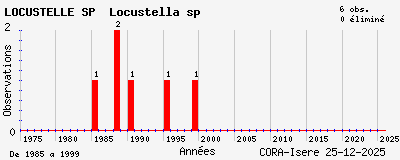 Evolution annuelle des observations de LOCUSTELLE SP Locustella sp
