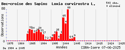 Evolution annuelle des observations de Bec-croisé des Sapins Loxia curvirostra L.