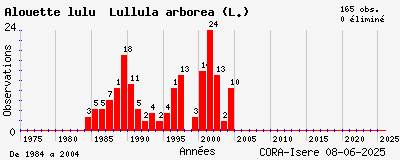 Evolution annuelle des observations de Alouette lulu Lullula arborea (L.)