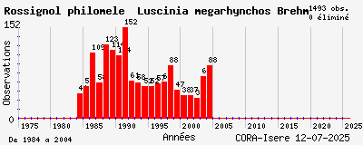 Evolution annuelle des observations de Rossignol philomèle Luscinia megarhynchos Brehm