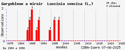 Evolution annuelle des observations de Gorgebleue à miroir Luscinia svecica (L.)