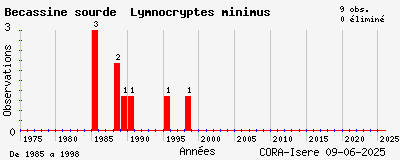 Evolution annuelle des observations de Bécassine sourde Lymnocryptes minimus