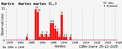 Evolution annuelle des observations de Martre Martes martes (L.)