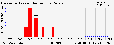 Evolution annuelle des observations de Macreuse brune Melanitta fusca