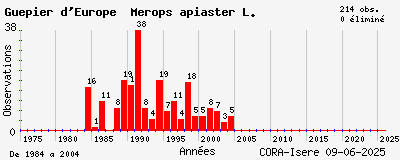 Evolution annuelle des observations de Guêpier d_Europe Merops apiaster L.