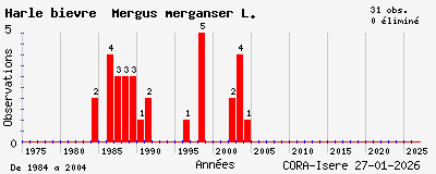 Evolution annuelle des observations de Harle bi&egrave;vre Mergus merganser L.