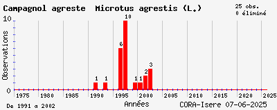 Evolution annuelle des observations de Campagnol agreste Microtus agrestis (L.)