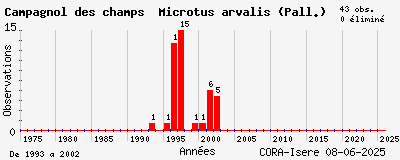 Evolution annuelle des observations de Campagnol des champs Microtus arvalis (Pall.)