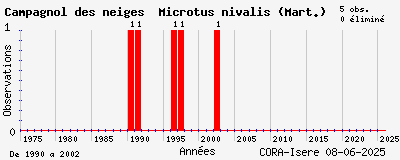 Evolution annuelle des observations de Campagnol des neiges Microtus nivalis (Mart.)