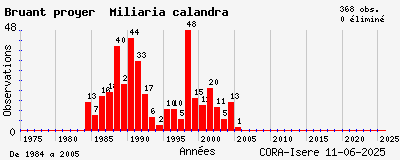 Evolution annuelle des observations de Bruant proyer Miliaria calandra