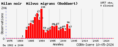 Evolution annuelle des observations de Milan noir Milvus migrans (Boddaert)