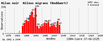 Evolution annuelle des observations de Milan noir Milvus migrans (Boddaert)