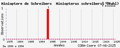 Evolution annuelle des observations de Minioptère de Schreibers Miniopterus schreibersi (Kuhl)
