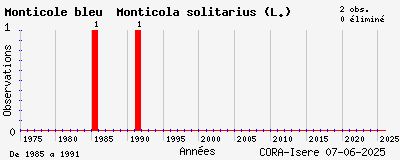 Evolution annuelle des observations de Monticole bleu Monticola solitarius (L.)