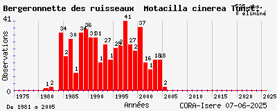 Evolution annuelle des observations de Bergeronnette des ruisseaux Motacilla cinerea Tunst.