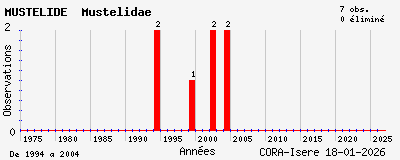 Evolution annuelle des observations de MUSTELIDE Mustelidae