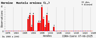 Evolution annuelle des observations de Hermine Mustela erminea (L.)