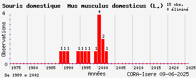 Evolution annuelle des observations de Souris domestique Mus musculus domesticus (L.)