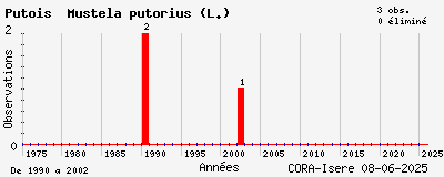 Evolution annuelle des observations de Putois Mustela putorius (L.)