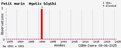 Evolution annuelle des observations de Petit murin Myotis blythi