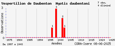 Evolution annuelle des observations de Vespertilion de Daubenton Myotis daubentoni